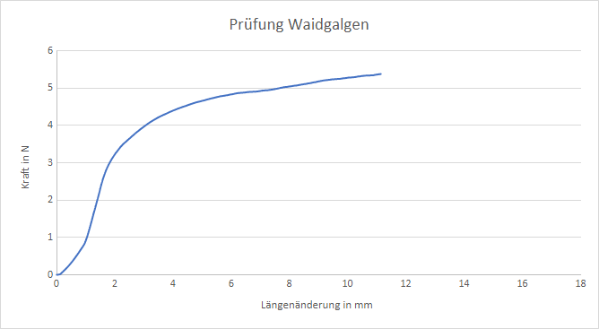 Diagramm zur Verwendung des Waidgalgens